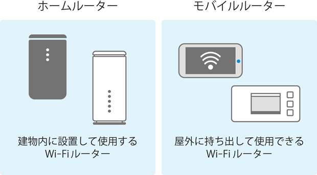 ホームルーター：建物内に設置して使用するWi-Fiルーター モバイルルーター：屋外に持ち出して使用できるWi-Fiルーター