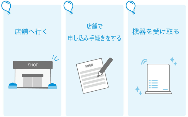店舗へ行く 店舗で申し込み手続きをする 機器を受け取る