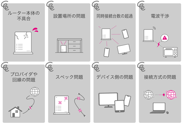 ルーター本体の不具合 設置場所の問題 同時接続台数の超過 電波干渉 プロバイダや回線の問題 スペック問題 デバイス側の問題 接続方式の問題