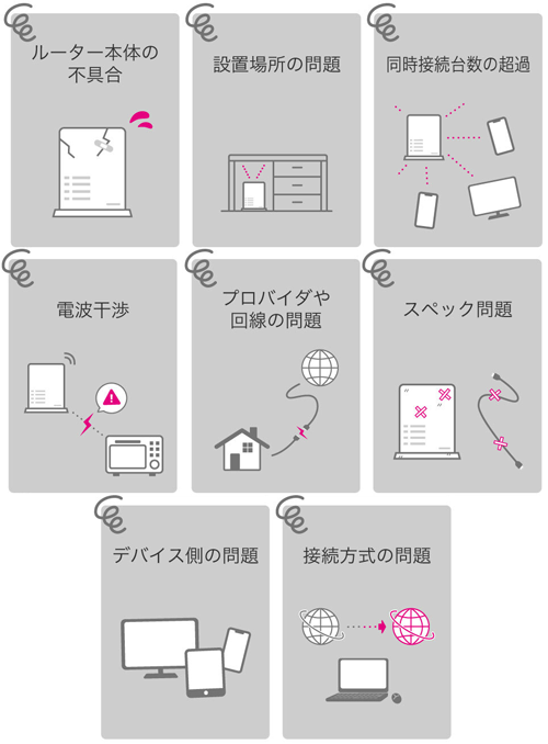 ルーター本体の不具合 設置場所の問題 同時接続台数の超過 電波干渉 プロバイダや回線の問題 スペック問題 デバイス側の問題 接続方式の問題