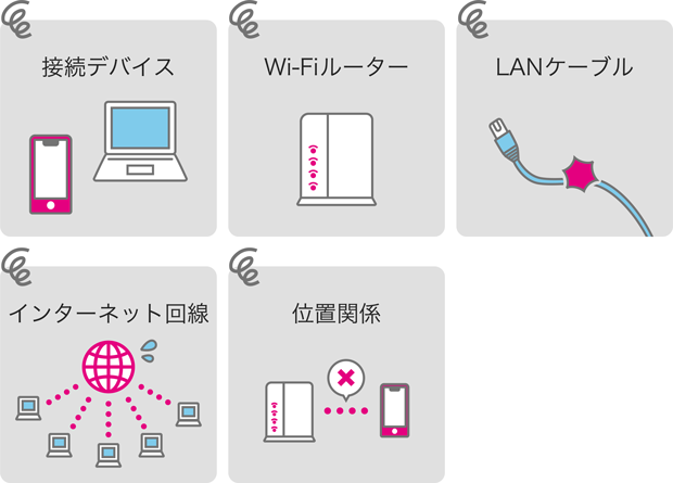 接続デバイス Wi-Fiルーター LANケーブル インターネット回線 位置関係