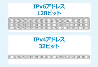 IPv6アドレス：128ビット IPv4アドレス：32ビット