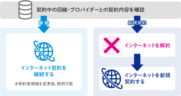 【契約中の回線・プロバイダーとの契約内容を確認】→継続→インターネット契約を継続する ※契約者情報を変更後、使用可能 【契約中の回線・プロバイダーとの契約内容を確認】→新規契約→インターネットを解約→インターネットを新規契約する