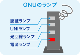 ONUのランプ 認証ランプ UNIランプ 光回線ランプ 電源ランプ