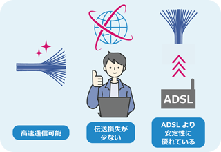 高速通信可能 伝送損失が少ない ADSLより安定性に優れている