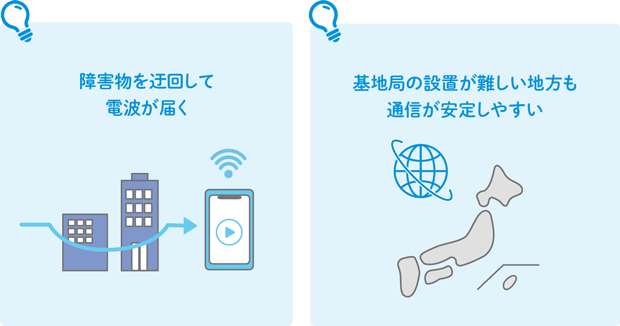 障害物を迂回して電波が届く 基地局の設置が難しい地方も通信が安定しやすい