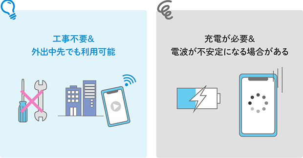 工事不要＆外出先でも利用可能 充電が必要＆電波が不安定になる場合がある