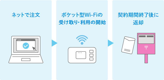 ネットで注文→ポケット型Wi-Fiの受け取り・利用の開始→契約期間終了後に返却