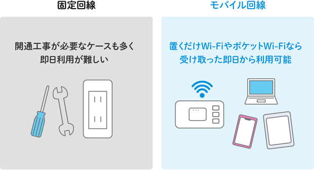 固定回線 開通工事が必要なケースも多く即日利用が難しい モバイル回線 置くだけWi-FiやポケットWi-Fiなら受け取った即日から利用可能