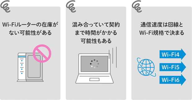 Wi-Fiルーターの在庫がない可能性がある 混み合っていて契約まで時間がかかる可能性もある 通信速度は回線とWi-Fi規格で決まる