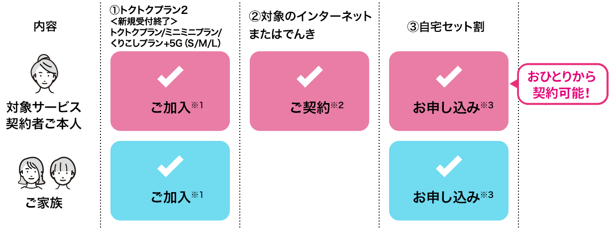 ①トクトクプラン2、＜新規受付終了＞トクトクプラン/ミニミニプラン/くりこしプラン +5G（S/M/L）に、対象サービス契約者ご本人とご家族がご加入していること。※1 ②対象のインターネットまたはでんきを対象サービス契約者ご本人がご契約していること。※2 ③自宅セット割を対象サービス契約者ご本人とご家族がお申し込みされていること。※3 （おひとりから契約可能！）