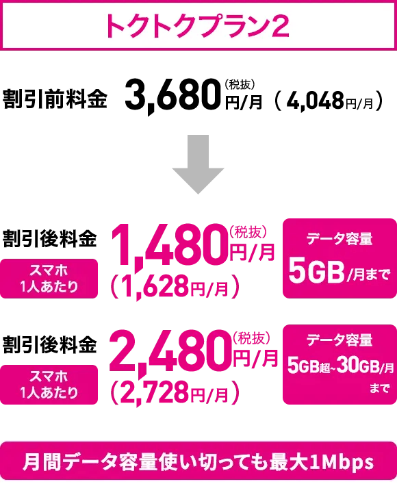 トクトクプラン2 割引前料金 税抜3,680円/月(4,048円/月)　割引後料金 スマホ1人あたり 税抜1,480円/月(1,628円/月) データ容量5GB/月まで　割引後料金 スマホ1人あたり 税抜2,480円/月(2,728円/月) データ容量5GB超〜30GB/月まで