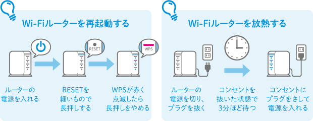 Wi-Fiルーターを再起動する ルーターの電源を入れる→RESETを細いもので長押しする→WPSが赤く点滅したら長押しをやめる Wi-Fiルーターを放熱する ルーターの電源を切り、プラグを抜く→コンセントを抜いた状態で3分ほど待つ→コンセントにプラグをさして電源を入れる