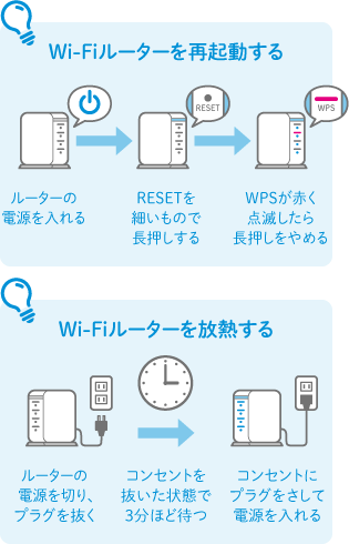 Wi-Fiルーターを再起動する ルーターの電源を入れる→RESETを細いもので長押しする→WPSが赤く点滅したら長押しをやめる Wi-Fiルーターを放熱する ルーターの電源を切り、プラグを抜く→コンセントを抜いた状態で3分ほど待つ→コンセントにプラグをさして電源を入れる