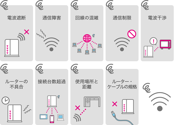 電波遮断 通信障害 回線の混雑 通信制限 電波干渉 ルーターの不具合 接続台数超過 使用場所との距離 ルーター・ケーブルの規格