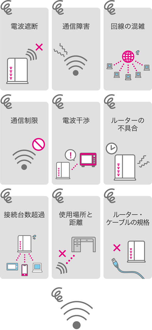 電波遮断 通信障害 回線の混雑 通信制限 電波干渉 ルーターの不具合 接続台数超過 使用場所との距離 ルーター・ケーブルの規格