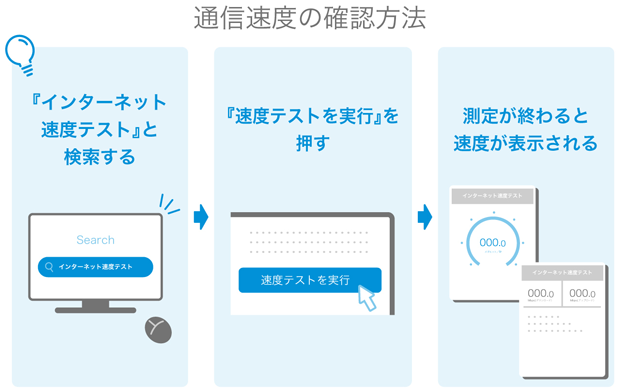 通信速度の確認方法 『インターネット速度テスト』と検索する→『速度テストを実行』を押す→測定が終わると速度が表示される