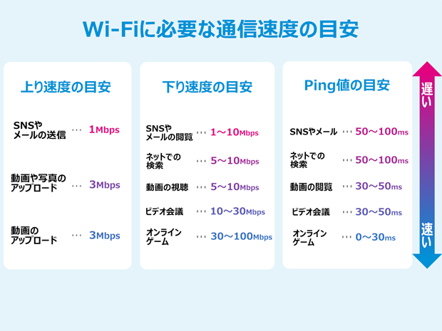Wi-Fiに必要な通信速度の目安 上り速度の目安：SNSやメールの送信…1Mbps、動画や写真のアップロード…3Mbps、動画のアップロード…3Mbps 下り速度の目安：SNSやメールの閲覧…1～10Mbps、ネットでの検索…5～10Mbps、動画の視聴…5～10Mbps、ビデオ会議…10～30Mbps、オンラインゲーム…30～100Mbps Ping値の目安：SNSやメール…50～100ms、ネットでの検索…50～100ms、動画の閲覧…30～50ms、ビデオ会議…30～50ms、オンラインゲーム…0～30ms