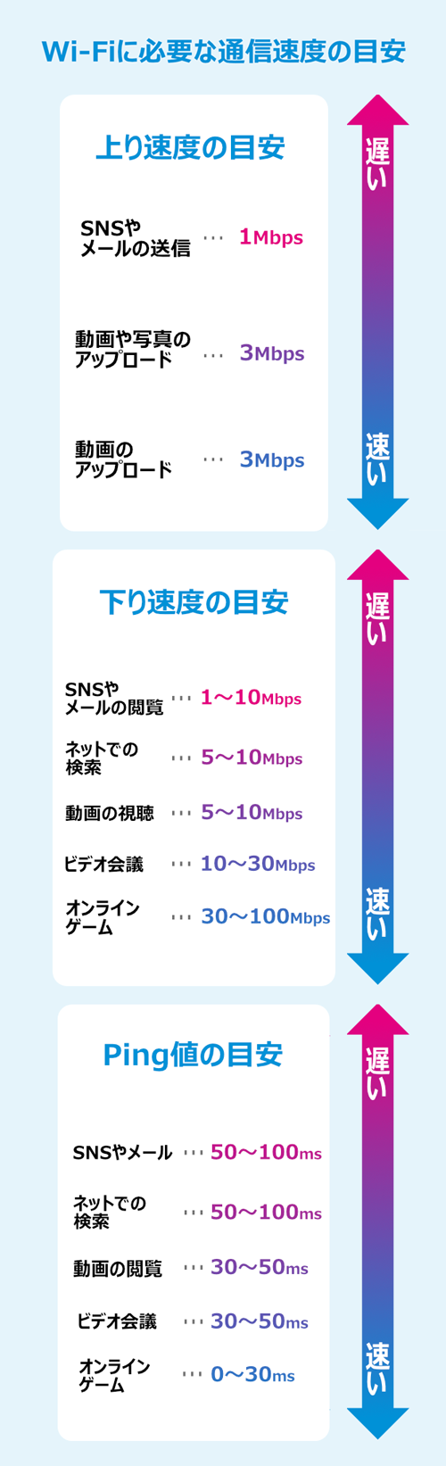 Wi-Fiに必要な通信速度の目安 上り速度の目安：SNSやメールの送信…1Mbps、動画や写真のアップロード…3Mbps、動画のアップロード…3Mbps 下り速度の目安：SNSやメールの閲覧…1～10Mbps、ネットでの検索…5～10Mbps、動画の視聴…5～10Mbps、ビデオ会議…10～30Mbps、オンラインゲーム…30～100Mbps Ping値の目安：SNSやメール…50～100ms、ネットでの検索…50～100ms、動画の閲覧…30～50ms、ビデオ会議…30～50ms、オンラインゲーム…0～30ms