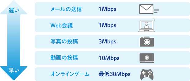 メールの送信：1Mbps Web会議：1Mbps 写真の投稿：3Mbps 動画の投稿：10Mbps オンラインゲーム：最低30Mbps