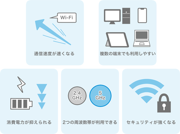 通信速度が速くなる 複数の端末でも利用しやすい 消費電力が抑えられる 2つの周波数帯が利用できる セキュリティが強くなる