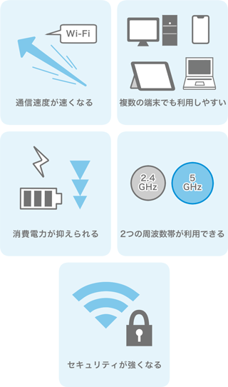 通信速度が速くなる 複数の端末でも利用しやすい 消費電力が抑えられる 2つの周波数帯が利用できる セキュリティが強くなる