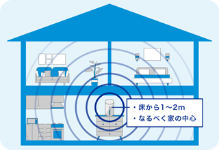 床から1〜2m なるべく家の中心