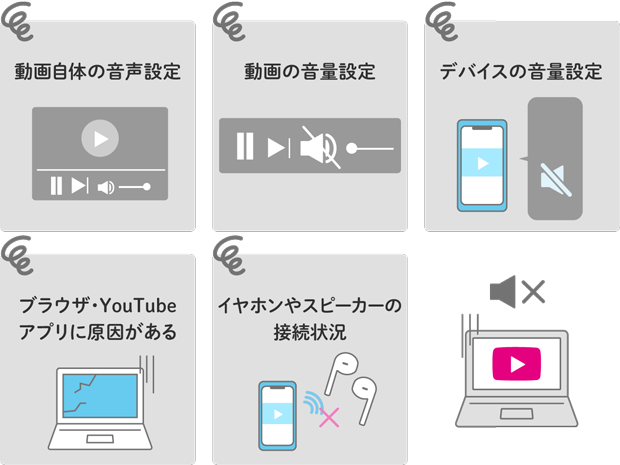 動画自体の音声設定 動画の音量設定 デバイスの音量設定 ブラウザ・YouTubeアプリに原因がある イヤホンやスピーカーの接続状況