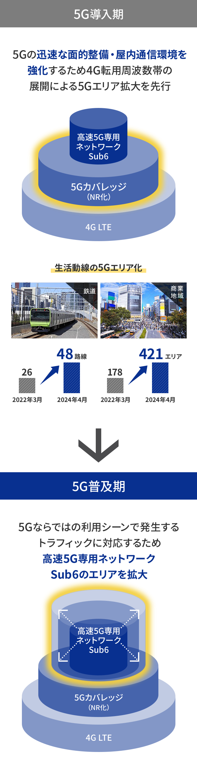 5Gエリア展開について