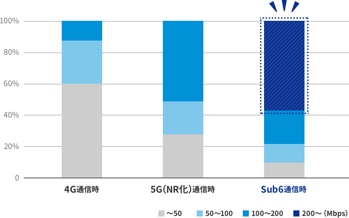＜下り通信速度の向上＞