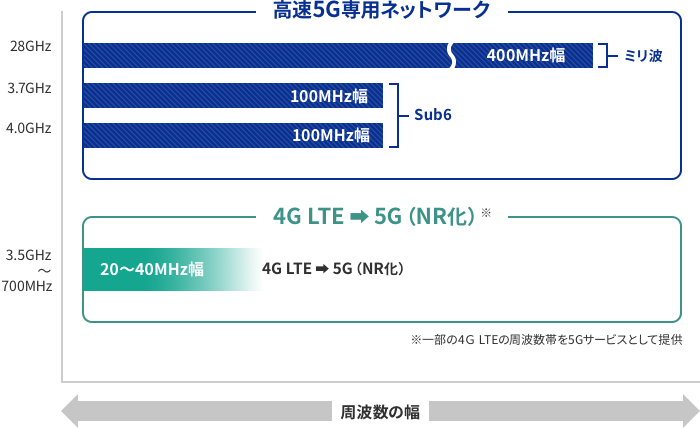 ＜下り通信速度の向上＞