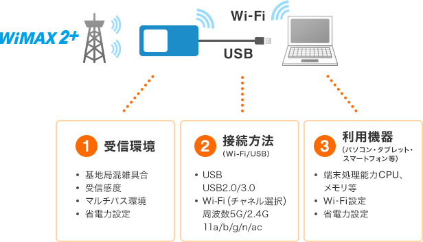 ①受信環境:基地局混雑具合 受信感度 マルチパス環境 省電力設定(ルーター)②接続方法(Wi-Fi/USB):USB USB2.0/3.0 Wi-Fi(チャネル選択) 周波数5G/2.4G 11a/b/g/n/ac ③利用機器(パソコン・タブレット・スマートフォン等):端末処理能力CPU、メモリ等 Wi-Fi設定 省電力設定
