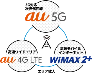 Sub6のエリア拡大イメージ