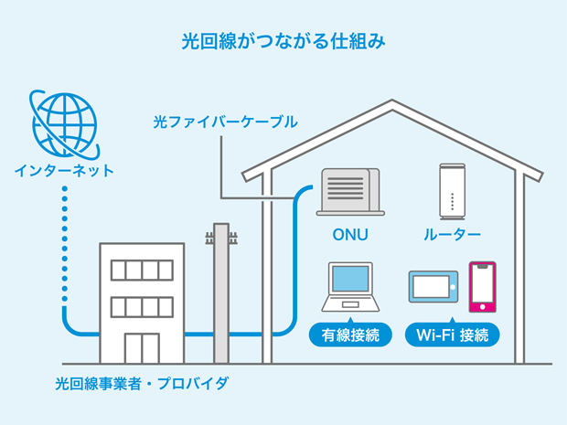 光回線がつながる仕組み