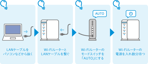 LANケーブルをパソコンなどから抜く→Wi-FiルーターとLANケーブルを繋ぐ→Wi-Fiルーターのモードスイッチを「AUTO」にする→Wi-Fiルーターの電源を入れ数分待つ