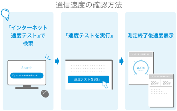 通信速度の確認方法 『インターネット速度テスト』で検索 → 『速度テストを実行』 → 測定終了後速度表示