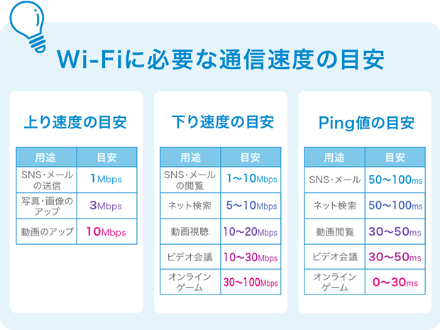 Wi-Fiに必要な通信速度の目安 上り速度の目安：SNS・メールの送信＝1Mbps 写真・画像のアップ＝3Mbps 動画のアップ＝10Mbps 下り速度の目安：SNS・メールの閲覧＝1〜10Mbps ネット検索＝5〜10Mbps 動画視聴＝10〜20Mbps ビデオ会議＝10〜30Mbps オンラインゲーム＝30〜100Mbps Ping値の目安：SNS・メール＝50〜100ms ネット検索＝50〜100ms 動画閲覧＝30〜50ms ビデオ会議＝30〜50ms オンラインゲーム＝0〜30ms