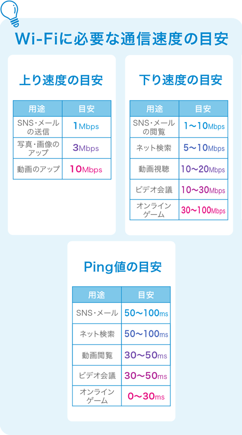Wi-Fiに必要な通信速度の目安 上り速度の目安：SNS・メールの送信＝1Mbps 写真・画像のアップ＝3Mbps 動画のアップ＝10Mbps 下り速度の目安：SNS・メールの閲覧＝1〜10Mbps ネット検索＝5〜10Mbps 動画視聴＝10〜20Mbps ビデオ会議＝10〜30Mbps オンラインゲーム＝30〜100Mbps Ping値の目安：SNS・メール＝50〜100ms ネット検索＝50〜100ms 動画閲覧＝30〜50ms ビデオ会議＝30〜50ms オンラインゲーム＝0〜30ms