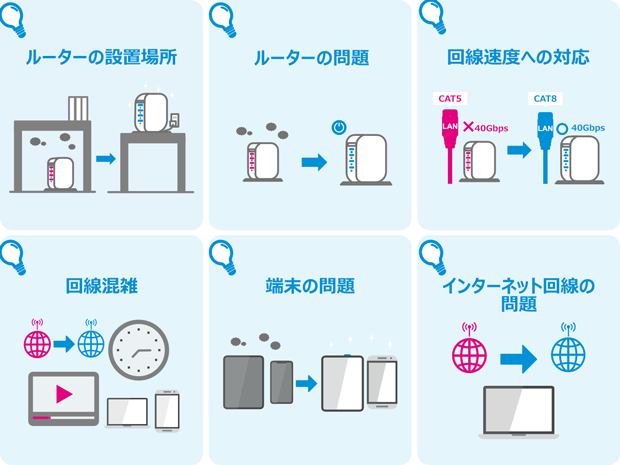 ルーターの設置場所 ルーターの問題 回線速度への対応 回線混雑 端末の問題 インターネット回線の問題