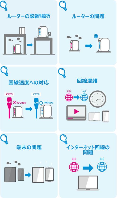 ルーターの設置場所 ルーターの問題 回線速度への対応 回線混雑 端末の問題 インターネット回線の問題