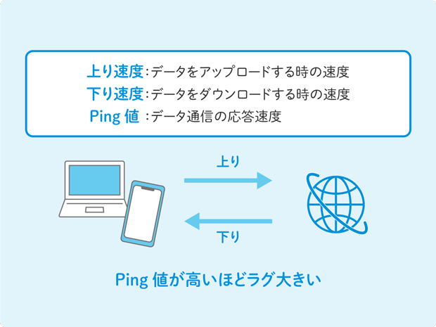 上り速度：データをアップロードする時の速度 下り速度：データをダウンロードする時の速度 Ping値：データ通信の応答速度