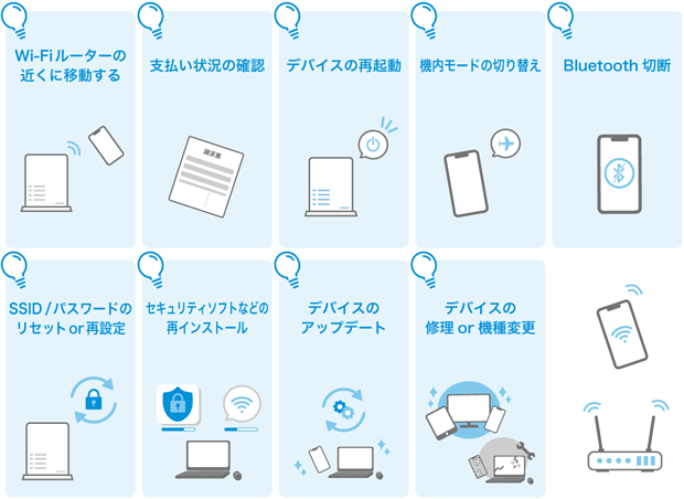 Wi-Fiルーターの近くに移動する 支払い状況の確認 デバイスの再起動 機内モードの切り替え Bluetooth切断 SSID／パスワードのリセットor再設定 セキュリティソフトなどの再インストール デバイスのアップデート デバイスの修理or機種変更