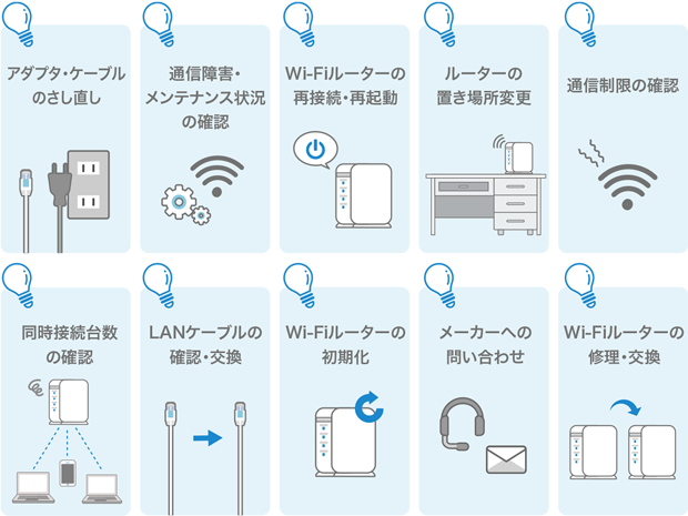 アダプタ・ケーブルのさし直し 通信障害・メンテナンス状況の確認 Wi-Fiルーターの再接続・再起動 ルーターの置き場所変更 通信制限の確認 同時接続台数の確認 LANケーブルの確認・交換 Wi-Fiルーターの初期化 メーカーへの問い合わせ Wi-Fiルーターの修理・交換