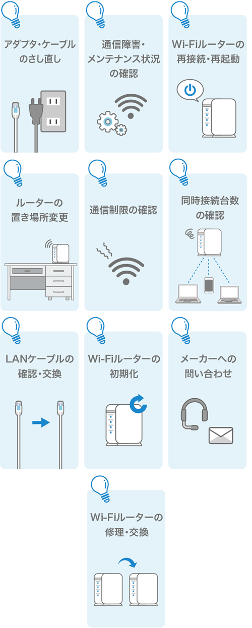 アダプタ・ケーブルのさし直し 通信障害・メンテナンス状況の確認 Wi-Fiルーターの再接続・再起動 ルーターの置き場所変更 通信制限の確認 同時接続台数の確認 LANケーブルの確認・交換 Wi-Fiルーターの初期化 メーカーへの問い合わせ Wi-Fiルーターの修理・交換