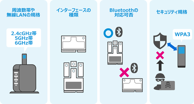 周波数帯や無線LANの規格（2.4cGHz帯、5GHz帯、6GHz帯） インターフェースの種類 Bluetoothの対応可否 セキュリティ規格