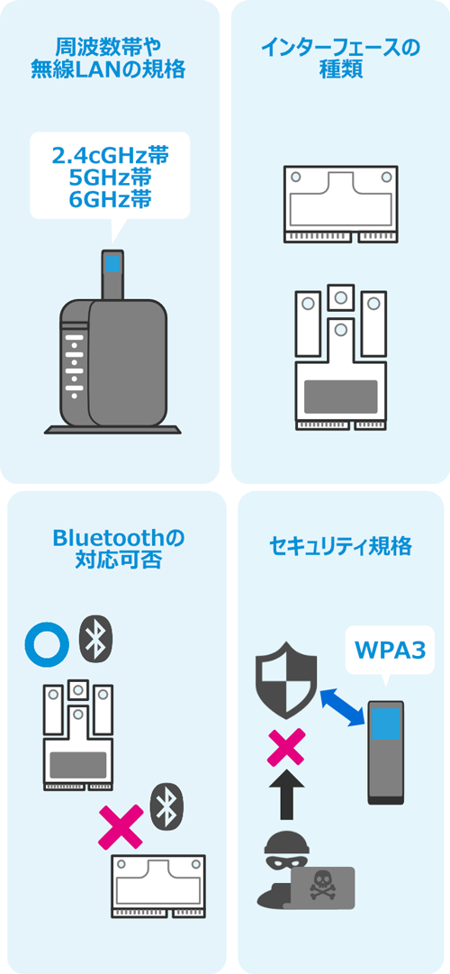 周波数帯や無線LANの規格（2.4cGHz帯、5GHz帯、6GHz帯） インターフェースの種類 Bluetoothの対応可否 セキュリティ規格