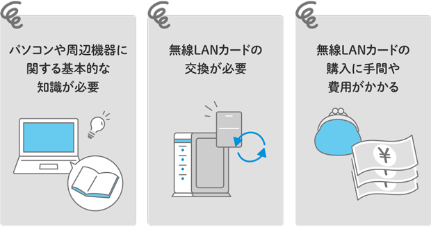 パソコンや周辺機器に関する基本的な知識が必要 無線LANカードの交換が必要 無線LANカードの購入に手間や費用がかかる