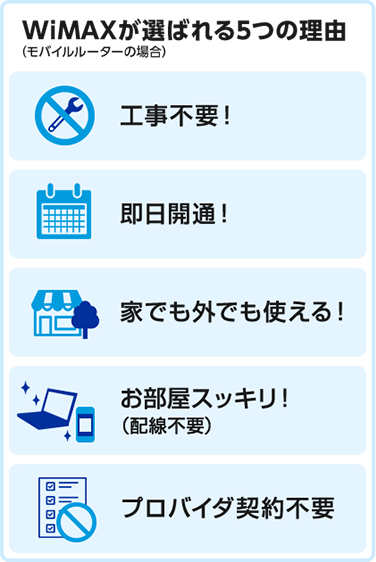 WiMAXが選ばれる5つの理由（モバイルルーターの場合）：工事不要！ 即日開通！ 家でも外でも使える！ お部屋スッキリ！（配線不要） プロバイダ契約不要
