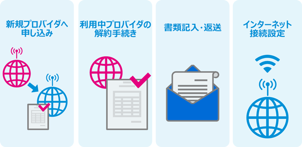新規プロバイダへ申し込み 利用中プロバイダの解約手続き 書類記入・返送 インターネット接続設定