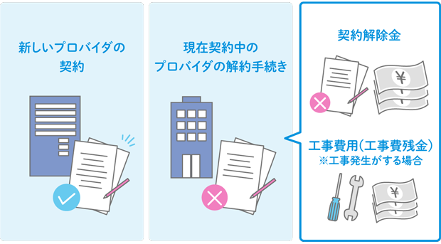 新しいプロバイダの契約 現在契約中のプロバイダの解約手続き（契約解除金 工事費用（工事費残金）※工事発生がする場合）
